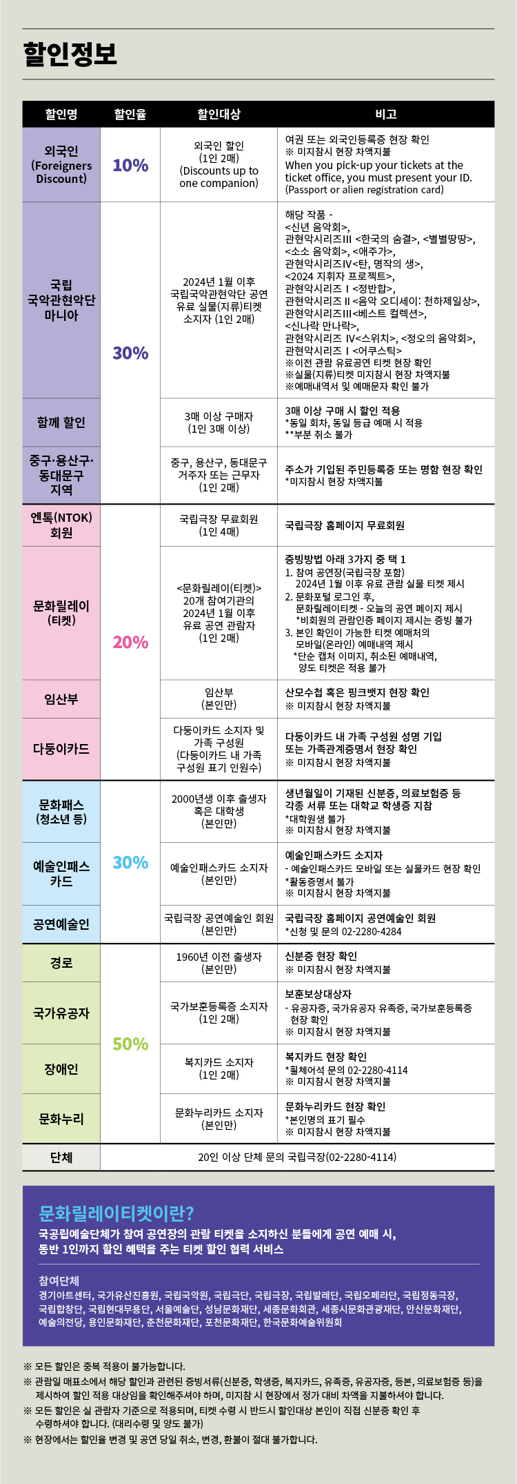 할인정보

할인명 / 할인율 / 할인대상 / 비고

외국인 (Foreigners Discount) 10%  
외국인 할인 (1인 2매) (Discounts up to one companion)  
여권 또는 외국인등록증 현장 확인  
미지참시 현장 차액지불  
When you pick-up your tickets at the ticket office, you must present your ID. (Passport or alien registration card)  

국립국악관현악단 마니아 30%  
2024년 1월 이후 국립국악관현악단 공연 유료 실물(지류)티켓 소지자 (1인 2매)  
해당 작품 – 신년 음악회, 관현악시리즈 III 한국의 숨결, 특별땅땅, 소소음악당, 애작가, 관현악시리즈 V e밤 명곡의 생, 2025 작곡가 프로젝트, 관현악시리즈 I 정악합, 관현악시리즈 II 음악 오디세이 천하제일상, 관현악시리즈 III 베스트 컬렉션, 신년맞이 만남, 관현악시리즈 IV 수치자, 정오의 음악회, 관현악시리즈 I 어쿠스틱  
실물(지류)티켓 미지참시 현장 차액지불  
예매내역서 및 예매화면 확인 불가  

함께 할인 30%  
3매 이상 구매자 (1인 3매 이상)  
3매 이상 구매 시 할인 적용  
동일 회차, 동일 등급 예매 시 적용  
부분 취소 불가  

중구 용산구 동대문구 지역  
중구, 용산구, 동대문구 거주자 또는 근무자 (1인 2매)  
주소가 기입된 주민등록증 또는 명함 현장 확인  
미지참시 현장 차액지불  

엔톡(NTOK) 회원  
국립극장 무료회원 (1인 4매)  
국립극장 홈페이지 무료회원  

문화릴레이(티켓) 20%  
문화릴레이 티켓 20개 참여기관의 2024년 1월 이후 유료 공연 관람자 (1인 2매)  
증빙방법 아래 3가지 중 택 1  
1. 참여 공연장 국립극장 포함 2024년 1월 이후 유료 관람 실물 티켓 제시  
2. 문화릴레이 로고가 삽입된 예매내역서, 문화릴레이티켓 오늘의 공연 페이지 제시  
화면 캡처 이미지, 신청완료 메일 제시는 증빙 불가  
3. 본인 확인이 가능한 티켓 예매처 모바일 온라인 예매내역서 제시  
단순 캡처 이미지, 신청완료 메일, 문자, 앱 등은 티켓으로 적용 불가  

임산부  
임산부 (본인만)  
산모수첩 혹은 임명부서 현장 확인  
미지참시 현장 차액지불  

다둥이카드  
다둥이카드 소지자 및 가족 구성원 (다둥이카드 내 가족 구성원 표기 인원수)  
다둥이카드 내 가족 구성원 성명 기입 또는 가족관계증명서 현장 확인  
미지참시 현장 차액지불  

문화패스 (청소년 등)  
2000년생 이후 출생자 혹은 대학생 (본인만)  
생년월일이 기재된 신분증, 의료보험증 등 각종 서류 또는 대학과 학생증 지참  
대학원생 불가  
미지참시 현장 차액지불  

예술인패스카드 30%  
예술인패스카드 소지자 (본인만)  
예술인패스카드 소지자  
예술인패스카드 모바일 또는 실물카드 현장 확인  
활동증명서 불가  
미지참시 현장 차액지불  

공연예술인  
국립극장 공연예술인 회원 (본인만)  
국립극장 홈페이지 공연예술인 회원  
신청 및 문의 02 2280 4284  

경로  
1960년 이전 출생자 (본인만)  
신분증 현장 확인  
미지참시 현장 차액지불  

국가유공자 50%  
국가보훈등록증 소지자 (1인 2매)  
보훈보상대상자  
유공자증, 국가유공자 유족증, 국가보훈등록증 현장 확인  
미지참시 현장 차액지불  

장애인 50%  
복지카드 소지자 (1인 2매)  
복지카드 현장 확인  
휠체어석 문의 02 2280 4114  
미지참시 현장 차액지불  

문화누리카드  
문화누리카드 소지자 (본인만)  
문화누리카드 현장 확인  
본인명의 필수  
미지참시 현장 차액지불  

단체  
20인 이상 단체 문의 국립극장 02 2280 4114  

문화릴레이티켓이란?  
국공립예술단체가 참여 공연장의 관람 티켓을 소지하신 분들에게 공연 예매 시, 동반 1인까지 할인 혜택을 주는 티켓 할인 협력 서비스  

참여단체  
경기아트센터, 국가유산진흥원, 국립국악원, 국립극단, 국립극장, 국립발레단, 국립오페라단, 국립정동극장, 국립합창단, 국립현대무용단, 서울예술단, 성남문화재단, 세종문화회관, 세종시문화관광재단, 안산문화재단, 예술의전당, 용인문화재단, 춘천문화재단, 포천문화재단, 한국문화예술위원회  

모든 할인은 중복 적용이 불가능합니다.  
관람일 매표소에서 해당 할인과 관련된 증빙서류 신분증, 학생증, 복지카드, 유공자증, 등본, 의료보험증 등을 제시하여 할인 적용 대상임을 확인해주셔야 하며, 미지참 시 현장에서 정가 대비 차액을 지불하셔야 합니다.  
모든 할인은 실 관람자 기준으로 적용되며, 티켓 수령 시 반드시 할인대상 본인 및 정가 신분증 확인 후 수령하셔야 합니다. 대리수령 및 양도 불가  
현장에서는 할인율 변경 및 공연 대상, 변경, 환불이 절대 불가합니다.
