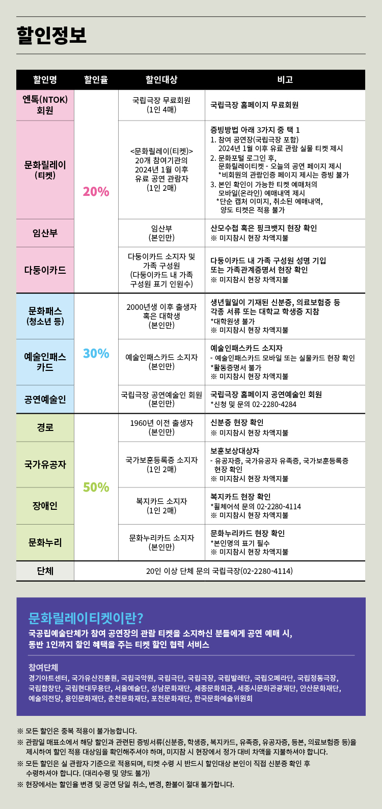 할인정보  

할인명 / 할인율 / 할인대상 / 비고  

엔톡(NTOK) 회원  
국립극장 무료회원 (1인 4매)  
국립극장 홈페이지 무료회원  

문화릴레이(티켓) 20%  
<문화릴레이(티켓)> 20개 참여기관의 2024년 1월 이후 유료 공연 관람자 (1인 2매)  
증빙방법 아래 3가지 중 택 1  
1. 참여 공연장(국립극장 포함) 2024년 1월 이후 유료 관람 실물 티켓 제시  
2. 문화포털 로그인 후, 문화릴레이티켓 - 오늘의 공연 페이지 제시  
문화릴레이티켓의 관람이력 페이지 제시는 증빙 불가  
3. 본인 확인이 가능한 타 예매처의 모바일(온라인) 예매내역 제시  
*단순 캡쳐 이미지, 취소된 예매내역, 양도 티켓은 적용 불가  

임산부  
임산부 (본인만)  
산모수첩 혹은 핑크뱃지 현장 확인  
※ 미지참시 현장 차액지불  

다둥이카드  
다둥이카드 소지자 및 가족 구성원 (다둥이카드 내 가족 구성원 표기 인원수)  
다둥이카드 내 가족 구성원 성명 기입 또는 가족관계증명서 현장 확인  
※ 미지참시 현장 차액지불  

문화패스(청소년 등)  
2000년생 이후 출생자 혹은 대학생 (본인만)  
생년월일이 기재된 신분증, 의료보험증 등 각종 서류 또는 대학 재학생증 지참  
*대학원생 불가  
※ 미지참시 현장 차액지불  

예술인패스카드 30%  
예술인패스카드 소지자 (본인만)  
예술인패스카드 소지자  
예술인패스카드 모바일 또는 실물카드 현장 확인  
*활동증명서 불가  
※ 미지참시 현장 차액지불  

공연예술인  
국립극장 공연예술인 회원 (본인만)  
국립극장 홈페이지 공연예술인 회원  
*신청 및 문의 02-2280-4284  

경로  
1960년 이전 출생자 (본인만)  
신분증 현장 확인  
※ 미지참시 현장 차액지불  

국가유공자 50%  
국가보훈등록증 소지자 (1인 2매)  
보훈보상대상자  
- 유공자증, 국가유공자 유족증, 국가보훈등록증 현장 확인  
※ 미지참시 현장 차액지불  

장애인 50%  
복지카드 소지자 (1인 2매)  
복지카드 현장 확인  
*휠체어석 문의 02-2280-4114  
※ 미지참시 현장 차액지불  

문화누리  
문화누리카드 소지자 (본인만)  
문화누리카드 현장 확인  
*본인명의 표기 필수  
※ 미지참시 현장 차액지불  

단체  
20인 이상 단체 문의 국립극장(02-2280-4114)  

문화릴레이티켓이란?  
국공립예술단체가 참여 공연장의 관람 티켓을 소지하신 분들에게 공연 예매 시, 동반 1인까지 할인 혜택을 주는 티켓 할인 협력 서비스  

참여단체  
경기아트센터, 국가유산진흥원, 국립국악원, 국립극단, 국립극장, 국립발레단, 국립오페라단, 국립정동극장, 국립합창단, 국립현대무용단, 서울예술단, 성남문화재단, 세종문화회관, 세종시문화관광재단, 안산문화재단, 예술의전당, 용인문화재단, 춘천문화재단, 포천문화재단, 한국문화예술위원회  

※ 모든 할인은 중복 적용이 불가능합니다.  
※ 관람일 매표소에서 해당 할인과 관련된 증빙서류(신분증, 학생증, 복지카드, 유공자증, 등본, 의료보험증 등)를 제시하여 할인 적용 대상을 확인해야 하며, 미지참시 현장에서 정가 대비 차액을 지불하셔야 합니다.  
※ 모든 할인은 실 관람자 기준으로 적용되며, 티켓 수령 시 반드시 할인대상 본인이 직접 신분증 확인 후 수령하셔야 합니다.(대리수령 및 양도 불가)  
※ 현장에서는 할인율 변경 및 공연 당일 취소, 환불, 환불이 절대 불가합니다.  
