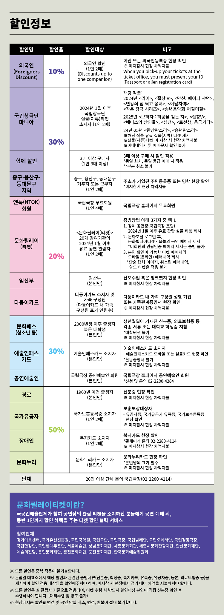 할인정보

할인명 / 할인율 / 할인대상 / 비고

외국인 (Foreigners Discount) 10%  
외국인 할인 (1인 2매) (Discounts up to one companion)  
여권 또는 외국인등록증 현장 확인  
미지참시 현장 차액지불  
When you pick-up your tickets at the ticket office, you must present your ID. (Passport or alien registration card)  

국립국악관현악단 마니아 30%  
2024년 1월 이후 국립국악관현악단 공연 유료 실물(지류)티켓 소지자 (1인 2매)  
해당 작품 – 신년 음악회, 관현악시리즈 III 한국의 숨결, 특별땅땅, 소소음악당, 애작가, 관현악시리즈 V e밤 명곡의 생, 2025 작곡가 프로젝트, 관현악시리즈 I 정악합, 관현악시리즈 II 음악 오디세이 천하제일상, 관현악시리즈 III 베스트 컬렉션, 신년맞이 만남, 관현악시리즈 IV 수치자, 정오의 음악회, 관현악시리즈 I 어쿠스틱  
실물(지류)티켓 미지참시 현장 차액지불  
예매내역서 및 예매화면 확인 불가  

함께 할인 30%  
3매 이상 구매자 (1인 3매 이상)  
3매 이상 구매 시 할인 적용  
동일 회차, 동일 등급 예매 시 적용  
부분 취소 불가  

중구 용산구 동대문구 지역  
중구, 용산구, 동대문구 거주자 또는 근무자 (1인 2매)  
주소가 기입된 주민등록증 또는 명함 현장 확인  
미지참시 현장 차액지불  

엔톡(NTOK) 회원  
국립극장 무료회원 (1인 4매)  
국립극장 홈페이지 무료회원  

문화릴레이(티켓) 20%  
문화릴레이 티켓 20개 참여기관의 2024년 1월 이후 유료 공연 관람자 (1인 2매)  
증빙방법 아래 3가지 중 택 1  
1. 참여 공연장 국립극장 포함 2024년 1월 이후 유료 관람 실물 티켓 제시  
2. 문화릴레이 로고가 삽입된 예매내역서, 문화릴레이티켓 오늘의 공연 페이지 제시  
화면 캡처 이미지, 신청완료 메일 제시는 증빙 불가  
3. 본인 확인이 가능한 티켓 예매처 모바일 온라인 예매내역서 제시  
단순 캡처 이미지, 신청완료 메일, 문자, 앱 등은 티켓으로 적용 불가  

임산부  
임산부 (본인만)  
산모수첩 혹은 임명부서 현장 확인  
미지참시 현장 차액지불  

다둥이카드  
다둥이카드 소지자 및 가족 구성원 (다둥이카드 내 가족 구성원 표기 인원수)  
다둥이카드 내 가족 구성원 성명 기입 또는 가족관계증명서 현장 확인  
미지참시 현장 차액지불  

문화패스 (청소년 등)  
2000년생 이후 출생자 혹은 대학생 (본인만)  
생년월일이 기재된 신분증, 의료보험증 등 각종 서류 또는 대학과 학생증 지참  
대학원생 불가  
미지참시 현장 차액지불  

예술인패스카드 30%  
예술인패스카드 소지자 (본인만)  
예술인패스카드 소지자  
예술인패스카드 모바일 또는 실물카드 현장 확인  
활동증명서 불가  
미지참시 현장 차액지불  

공연예술인  
국립극장 공연예술인 회원 (본인만)  
국립극장 홈페이지 공연예술인 회원  
신청 및 문의 02 2280 4284  

경로  
1960년 이전 출생자 (본인만)  
신분증 현장 확인  
미지참시 현장 차액지불  

국가유공자 50%  
국가보훈등록증 소지자 (1인 2매)  
보훈보상대상자  
유공자증, 국가유공자 유족증, 국가보훈등록증 현장 확인  
미지참시 현장 차액지불  

장애인 50%  
복지카드 소지자 (1인 2매)  
복지카드 현장 확인  
휠체어석 문의 02 2280 4114  
미지참시 현장 차액지불  

문화누리카드  
문화누리카드 소지자 (본인만)  
문화누리카드 현장 확인  
본인명의 필수  
미지참시 현장 차액지불  

단체  
20인 이상 단체 문의 국립극장 02 2280 4114  

문화릴레이티켓이란?  
국공립예술단체가 참여 공연장의 관람 티켓을 소지하신 분들에게 공연 예매 시, 동반 1인까지 할인 혜택을 주는 티켓 할인 협력 서비스  

참여단체  
경기아트센터, 국가유산진흥원, 국립국악원, 국립극단, 국립극장, 국립발레단, 국립오페라단, 국립정동극장, 국립합창단, 국립현대무용단, 서울예술단, 성남문화재단, 세종문화회관, 세종시문화관광재단, 안산문화재단, 예술의전당, 용인문화재단, 춘천문화재단, 포천문화재단, 한국문화예술위원회  

모든 할인은 중복 적용이 불가능합니다.  
관람일 매표소에서 해당 할인과 관련된 증빙서류 신분증, 학생증, 복지카드, 유공자증, 등본, 의료보험증 등을 제시하여 할인 적용 대상임을 확인해주셔야 하며, 미지참 시 현장에서 정가 대비 차액을 지불하셔야 합니다.  
모든 할인은 실 관람자 기준으로 적용되며, 티켓 수령 시 반드시 할인대상 본인 및 정가 신분증 확인 후 수령하셔야 합니다. 대리수령 및 양도 불가  
현장에서는 할인율 변경 및 공연 대상, 변경, 환불이 절대 불가합니다.
