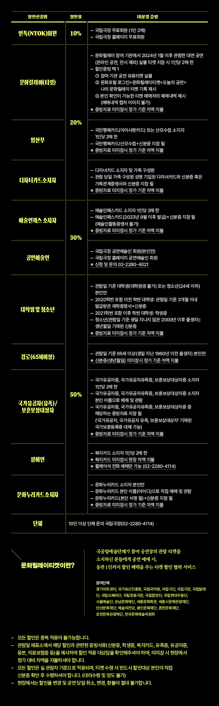 할인안내  

할인대상명 / 할인율 / 대상및 증빙  

엔톡 NTOK 회원  
10%  
- 국립극장 무료회원 1인 2매  
- 국립극장 홈페이지 무료회원  

문화릴레이 티켓  
10%  
- 문화릴레이 참여 기관에서 2024년 1월 이후 관람한 대면 공연 온라인 공연 전시 제외 실물 티켓 지참 시 1인당 2매 한  
- 할인증빙 택 1  
① 참여 기관 공연 유료티켓 실물  
② 문화포털 로그인>문화릴레이티켓>오늘의 공연>나의 문화릴레이 티켓 기록 제시  
③ 본인 확인이 가능한 티켓 예매처의 예매내역 제시 예매내역 캡처 이미지 불가  
※ 증빙자료 미지참시 정가 기준 차액 지불  

임산부  
20%  
- 국민행복카드 아이사랑카드 또는 산모수첩 소지자 1인당 2매 한  
- 국민행복카드 산모수첩+신분증 지참 필  
※ 증빙자료 미지참시 정가 기준 차액 지불  

다자녀카드소지자  
20%  
- 다자녀카드 소지자 및 가족 구성원  
- 본인 성명 기재된 다자녀 카드 내 가족 구성원 신분증 혹은 가족관계증명서와 신분증 지참 필  
※ 증빙자료 미지참시 정가 기준 차액 지불  

예술인패스 소지자  
30%  
- 예술인패스카드 소지자 1인당 2매 한  
- 예술인패스카드 2023년 9월 이후 발급 신분증 지참 필 예술인활동증명서 불가  
※ 증빙자료 미지참시 정가 기준 차액 지불  

공연예술인  
30%  
- 국립극장 공연예술인 회원 본인만  
- 국립극장 홈페이지 공연예술인 회원  
※ 신청 및 문의 02-2280-4021  

경로 65세이상  
30%  
- 관람일 기준 65세 이상 1959년 이전 출생자 본인만  
- 신분증 생년월일 미지참시 정가 기준 차액 지불  

국가유공자 유족 보훈보상대상자  
50%  
- 국가유공자증 국가유공자유족증 보훈보상대상자증 소지자 1인당 2매 한  
- 국가유공자증 국가유공자유족증 보훈보상대상자증 소지자 본인 이름으로 예매 및 관람  
- 국가유공자증 국가유공자유족증 보훈보상대상자증 중 해당하는 증빙자료 지참 필 국가유공자 국가유공자 유족 보훈보상대상자 카테고리 국가보훈등록증 대체 가능  
※ 증빙자료 미지참시 정가 기준 차액 지불  

장애인  
50%  
- 복지카드 소지자 1인당 2매 한  
- 복지카드 미지참시 현장 차액 지불  
- 휠체어서비스 전화 예매만 가능 02-2280-4114  

문화누리카드소지자  
50%  
- 문화누리카드 소지자 본인만  
- 문화누리카드 본인 이름 아이디로 직접 예매 및 관람  
- 문화누리카드 본인 서명 필 신분증 지참 필  
※ 증빙자료 미지참시 정가 기준 차액 지불  

단체  
10인 이상 단체 문의 국립극장 02-2280-4114  

문화릴레이티켓이란?  
국공립예술단체가 참여 공연장의 관람 티켓을 소지하신 분들에게 공연 예매 시, 동반 1인까지 할인 혜택을 주는 티켓 할인 협력 서비스  

참여단체  
경기아트센터 국가유산진흥원 국립국악원 국립극단 국립극장 국립발레단 국립오페라단 국립정동극장 국립합창단 국립현대무용단 서울예술단 성남문화재단 세종문화회관 세종문화관광재단 안산문화재단 예술의전당 용인문화재단 춘천문화재단 포천문화재단 한국문화예술위원회  

- 모든 할인은 중복 적용이 불가능합니다.  
- 관람일 매표소에서 해당 할인과 관련된 증빙서류 신분증 학생증 복지카드 유공자증 등 의료보험증 등을 제시하여야 할인 적용 대상임을 확인하여야 하며 미지참 시 현장에서 정가 대비 차액을 지불하여야 합니다.  
- 모든 할인은 실 관람자 기준으로 적용되며 티켓 수령 시 반드시 할인대상 본인이 직접 신분증 확인 후 수령하여야 합니다. 대리수령 및 양도 불가  
- 현장에서의 할인율 변경 공연 당일 취소 변경 환불은 절대 불가합니다.
