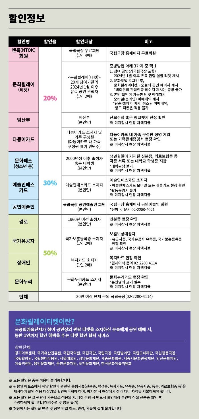 할인정보

할인명 / 할인율 / 할인대상 / 비고

엔톡(NTOK) 회원 / / 국립극장 무료회원 (1인 4매) / 국립극장 홈페이지 무료회원

문화릴레이 (티켓) / 20% / <문화릴레이(티켓)> 20개 참여기관의 2024년 1월 이후 유료 공연 관람자 (1인 2매) / 증빙방법 아래 3가지 중 택 1

참여 공연장(국립극장 포함) 2024년 1월 이후 유료 공연 관람 실물 티켓 제시

문화릴레이티켓-오늘의 공연 페이지 제시

문화릴레이티켓-관람 공연 내역 캡처 화면 제시
※ 문화릴레이티켓-예정 공연 페이지 증빙 불가
※ 문화릴레이티켓-관람 공연 내역 캡처 화면은 반드시 본인 예매내역만 가능

입상부 / / 입상부 (본인만) / 산모수첩 혹은 의료보험카드 현장 확인
※ 미지참시 현장 차액지불

다둥이카드 / / 다둥이카드 소지자 및 가족 구성원 (다둥이카드 내 가족 구성원 표기 인원수) / 다둥이카드 내 가족 구성원 성명 기입 또는 가족관계증명서 현장 확인
※ 미지참시 현장 차액지불

문화패스 (청소년 등) / 30% / 2000년생 이후 출생자 혹은 대학생 (본인만) / 생년월일이 기재된 신분증, 의료보험증 등 각종 서류 또는 대학생 증명서류 지참
※ 대학원생 불가
※ 미지참시 현장 차액지불

예술인패스 카드 / / 예술인패스카드 소지자 (본인만) / 예술인패스카드 소지자
※ 예술인패스카드 모바일 또는 실물카드 현장 확인
※ 미지참시 현장 차액지불

공연예술인 / / 국립극장 공연예술인 회원 (본인만) / 국립극장 공연예술인 회원
※ 신청 문의 02-2280-2021

경로 / 50% / 1960년 이전 출생자 (본인만) / 신분증 현장 확인
※ 미지참시 현장 차액지불

국가유공자 / / 국가보훈등록증 소지자 (1인 2매) / 보훈보상대상자 증명서류, 유공자증, 국가보훈등록증 현장 확인
※ 미지참시 현장 차액지불

장애인 / / 복지카드 소지자 (1인 2매) / 복지카드 현장 확인
※ 미지참시 현장 차액지불
※ 문의 국립극장 02-2280-4114

문화누리 / / 문화누리카드 소지자 (본인만) / 문화누리카드 현장 확인
※ 본인명의 표기 필수
※ 미지참시 현장 차액지불

단체 / / 20인 이상 단체 문의 국립극장 (02-2280-4114) /

문화릴레이티켓이란?
국공립예술단체가 참여 공연장의 관람 티켓을 소지하신 분들에게 공연 예매 시, 동반 1인까지 할인 혜택을 주는 티켓 할인 협력 서비스

참여단체
경기아트센터, 국가무용단, 국립국악원, 국립극단, 국립극장, 국립발레단, 국립오페라단, 국립현대무용단, 국립합창단, 국립현대미술관, 서울예술단, 성남문화재단, 예술의전당, 세종문화회관, 안산문화재단, 예술의전당, 용인문화재단, 춘천문화재단, 포항문화재단, 한국문화예술위원회

※ 모든 할인은 중복 적용이 불가능합니다.
※ 관람일자 매표소에서 할인관련 증빙서류(신분증, 학생증, 복지카드, 유공자증, 등본, 의료보험증 등)을 반드시 지참하셔야 하며, 미지참 시 현장에서 차액을 지불하셔야 합니다.
※ 증빙서류는 사본 및 사진 불가 (실물만 인정)
※ 사전 제출서류 불가 (현장 지참 필수)
※ 신분증은 반드시 본인에 한해서만 가능하며, 주민등록번호 뒷자리는 가린 후 제시 바랍니다.
※ 장애인, 국가유공자 할인은 본인에 한해 동반 1인까지 가능합니다.
※ 예술인패스카드, 문화릴레이티켓, 문화누리카드 등은 본인에 한해 불가합니다.