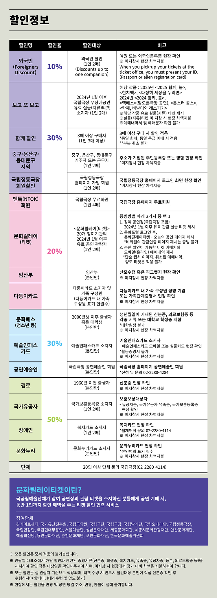 할인정보  

할인명 / 할인율 / 할인대상 / 비고  

외국인 (Foreigners Discount)  
10%  
외국인 할인 (1인 2매)  
(Discounts up to one companion)  
여권 또는 외국인등록증 현장 확인  
※ 미지참시 현장 차액지불  
When you pick-up your tickets at the ticket office, you must present your ID. (Passport or alien registration card)  

보고 또 보고  
30%  
2024년 1월 이후 국립극장 무장애공연 유료 실물(지류)티켓 소지자 (1인 2매)  
해당 작품 : 2025년 <2025 함께, 봄>, <형제백>, <다정히 세상을 누리면>  
2024년 <2024 함께, 봄>, <매피스토>(말글공존 공연), <몬스터 콜스>, <형제, 비발디와 레치미가>  
※해당 작품 유료 실물(지류) 티켓 제시  
※실물(지류)티켓 미지참 시 현장 차액지불  
※예매내역서 및 예매문자 확인 불가  

함께 할인  
30%  
3매 이상 구매자 (1인 3매 이상)  
3매 이상 구매 시 할인 적용  
*동일 회차, 동일 등급 예매 시 적용  
**부분 취소 불가  

중구·용산구·동대문구 지역  
10%  
중구, 용산구, 동대문구 거주자 또는 근무자 (1인 2매)  
주소지 기입된 주민등록증 또는 명함 현장 확인  
※미지참시 현장 차액지불  

국립정동극장 회원할인  
10%  
국립정동극장 홈페이지 가입 회원 (1인 2매)  
국립정동극장 홈페이지 로그인 화면 현장 확인  
※미지참시 현장 차액지불  

엔톡(NTOK) 회원  
20%  
국립극장 무료회원 (1인 4매)  
국립극장 홈페이지 무료회원  

문화릴레이 (티켓)  
20%  
<문화릴레이(티켓)> 20개 참여기관의 2024년 1월 이후 유료 공연 관람자 (1인 2매)  
증빙방법 아래 3가지 중 택 1  
1. 참여 공연장(국립극장 포함) 2024년 1월 이후 유료 관람 실물 티켓 제시  
2. 문화포털 로그인 후, 문화릴레이티켓·오늘의 공연 페이지 제시 *발권외의 공연관람 페이지 제시는 증빙 불가  
3. 본인 확인이 가능한 티켓 예매처 모바일(온라인) 예매내역 제시 *단순 캡쳐 이미지, 취소된 예매내역, 양도 티켓은 적용 불가  

임산부  
20%  
임산부 (본인만)  
산모수첩 혹은 임신확인서 현장 확인  
※ 미지참시 현장 차액지불  

다둥이카드  
20%  
다둥이카드 소지자 및 가족 구성원 (다둥이카드 내 가족 구성원 표기 인원수)  
다둥이카드 내 가족 구성원 생일 기입 또는 가족관계증명서 현장 확인  
※ 미지참시 현장 차액지불  

문화패스 (청소년 등)  
30%  
2000년생 이후 출생자 혹은 대학생 (본인만)  
생년월일이 기재된 신분증, 의료보험증 등 각종 서류 또는 대학 교 학생증 지참 *대학원생 불가  
※ 미지참시 현장 차액지불  

예술인패스 카드  
30%  
예술인패스카드 소지자 (본인만)  
예술인패스카드 소지자 - 예술인패스카드 모바일 또는 실물카드 현장 확인 *활동증명서 불가  
※ 미지참시 현장 차액지불  

공연예술인  
30%  
국립극장 공연예술인 회원 (본인만)  
국립극장 홈페이지 공연예술인 회원 *신청 및 문의 02-2280-4284  

경로  
50%  
1960년 이전 출생자 (본인만)  
신분증 현장 확인  
※ 미지참시 현장 차액지불  

국가유공자  
50%  
국가보훈등록증 소지자 (1인 2매)  
보훈보상대상자 - 유공자증, 국가유공자 유족증, 국가보훈등록증 현장 확인  
※ 미지참시 현장 차액지불  

장애인  
50%  
복지카드 소지자 (1인 2매)  
복지카드 현장 확인 *휠체어 문의 요망 02-2280-4114  
※ 미지참시 현장 차액지불  

문화누리  
50%  
문화누리카드 소지자 (본인만)  
문화누리카드 현장 확인 *본인명의 표기 필수  
※ 미지참시 현장 차액지불  

단체  
20인 이상 단체 문의 국립극장(02-2280-4114)  

문화릴레이티켓이란?  
국공립예술단체가 참여 공연장의 관람 티켓을 소지하신 분들에게 공연 예매 시, 동반 1인까지 할인 혜택을 주는 티켓 할인 협력 서비스  

참여단체  
경기아트센터, 국가유산진흥원, 국립국악원, 국립극단, 국립극장, 국립발레단, 국립오페라단, 국립정동극장, 국립합창단, 국립현대무용단, 서울예술단, 성남문화재단, 세종문화회관, 세종시문화관광재단, 안산문화재단, 예술의전당, 용인문화재단, 춘천문화재단, 포천문화재단, 한국문화예술위원회  

※ 모든 할인은 중복 적용이 불가능합니다.  
※ 관람일 매표소에서 해당 할인과 관련된 증빙서류(신분증, 학생증, 복지카드, 유족증, 유공자증, 등본, 의료보험증 등)를 제시하여 할인 적용 대상을 확인하셔야 하며, 미지참 시 현장에서 정가 대비 차액을 지불하셔야 합니다.  
※ 모든 할인은 실 관람자 기준으로 적용되며, 티켓 수령 시 반드시 할인대상 본인이 직접 신분증 확인 후 수령하셔야 합니다. (대리수령 및 양도 불가)  
※ 현장에서는 할인을 변경 및 공연 당일 취소, 변경, 환불이 절대 불가합니다.  
