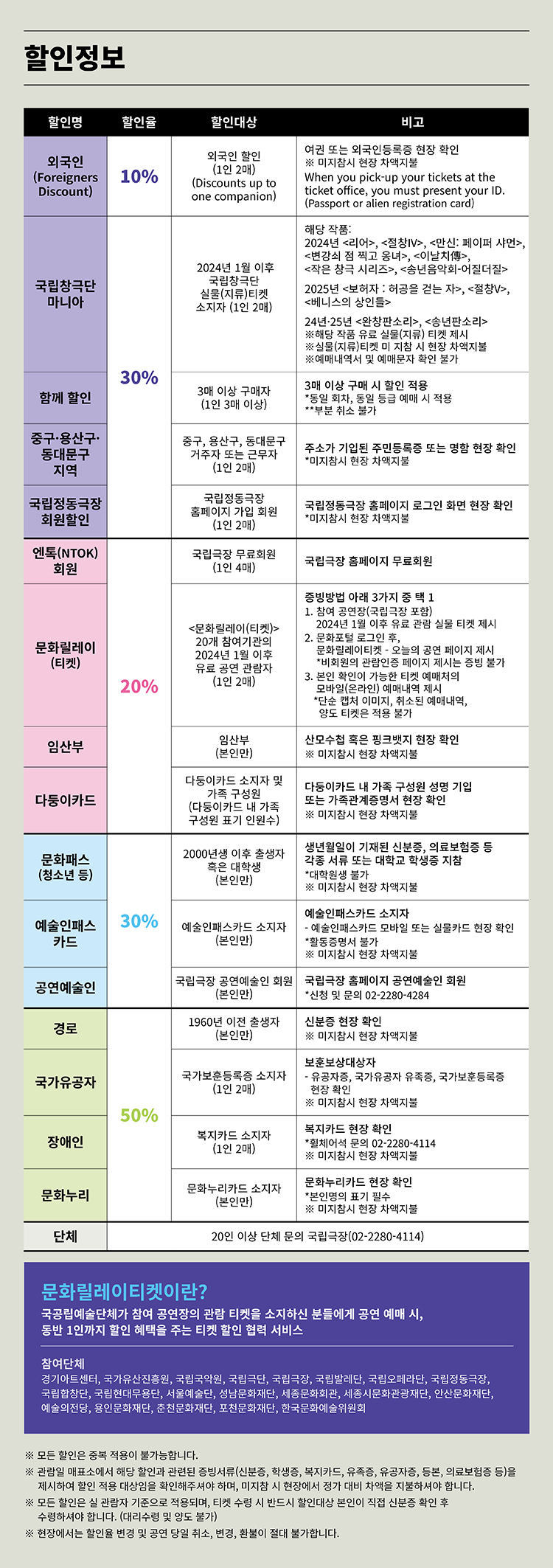 할인정보  

할인명 / 할인율 / 할인대상 / 비고  

외국인 (Foreigners Discount) 10%  
외국인 할인 (1인 2매) (Discounts up to one companion)  
여권 또는 외국인등록증 현장 확인  
미지참시 현장 차액지불  
When you pick-up your tickets at the ticket office, you must present your ID. (Passport or alien registration card)  

국립창극단 마니아 30%  
2024년 1월 이후 국립창극단 실물(지류)티켓 소지자 (1인 2매)  
해당 작품:  
2024년 리어, 정착아, 만신: 페미니즘 사건, 변강쇠 점 찍고 옹녀, 이너시티랙, 작은 창극 시리즈, 선녀음악회 여덟집들  
2025년 번역자: 허공을 걷는 자, 정착아, 베니스의 상인들  
24년~25년 운영판소리, 순환판소리  
해당 작품 유효 실물(지류) 티켓 제시  
실물(지류)티켓 미지참 시 현장 차액지불  
예매내역서 및 예매문자는 확인 불가  

함께 할인  
3매 이상 구매자 (1인 3매 이상)  
3매 이상 구매 시 할인 적용  
동일 회차, 동일 등급 예매 시 적용  
부분 취소 불가  

중구 용산구 동대문구 지역  
중구, 용산구, 동대문구 거주자 또는 근무자 (1인 2매)  
주소지 기입된 주민등록증 또는 명함 현장 확인  
미지참시 현장 차액지불  

국립정동극장 회원할인  
국립정동극장 홈페이지 가입 회원 (1인 2매)  
국립정동극장 홈페이지 로그인 화면 현장 확인  
미지참시 현장 차액지불  

엔톡(NTOK) 회원  
국립극장 무료회원 (1인 4매)  
국립극장 홈페이지 무료회원  

문화릴레이 (티켓) 20%  
문화릴레이티켓 20개 참여기관의 2024년 1월 이후 유료 공연 관람자 (1인 2매)  
증빙방법 아래 3가지 중 택 1  
1. 참여 공연장(국립극장 포함) 2024년 1월 이후 유료 관람 실물 티켓 제시  
2. 문화포털 로그인 후 문화릴레이티켓 오늘의 공연 페이지 제시  
비회원의 관람이력 페이지 제시는 증빙 불가  
3. 본인 확인이 가능한 티켓 예매처의 예매내역 제시 (예매내역 캡쳐 이미지 불가)  
단순 캡쳐 이미지, 취소된 예매내역, 양도 티켓은 적용 불가  

임산부  
임산부 (본인만)  
산모수첩 혹은 핑크보지 현장 확인  
미지참시 현장 차액지불  

다둥이카드  
다둥이카드 소지자 및 가족 구성원 (다둥이카드 내 가족 구성원 표기 인원수)  
다둥이카드 내 가족 구성원 성명 기입 또는 가족관계증명서 현장 확인  
미지참시 현장 차액지불  

문화패스 (청소년 등) 30%  
2000년생 이후 출생자 혹은 대학생 (본인만)  
생년월일이 기재된 신분증, 의료보험증 등 각종 서류 또는 대학고 학생증 지참  
대학원생 불가  
미지참시 현장 차액지불  

예술인패스 카드  
예술인패스카드 소지자 (본인만)  
예술인패스카드 소지자  
예술인패스카드 모바일 또는 실물카드 현장 확인  
활동증명서 불가  
미지참시 현장 차액지불  

공연예술인  
국립극장 공연예술인 회원 (본인만)  
국립극장 홈페이지 공연예술인 회원  
신청 및 문의 02-2280-4284  

경로  
1960년 이전 출생자 (본인만)  
신분증 현장 확인  
미지참시 현장 차액지불  

국가유공자 50%  
국가보훈등록증 소지자 (1인 2매)  
보훈보상대상자  
유공자증, 국가유공자 유족증, 국가보훈등록증 현장 확인  
미지참시 현장 차액지불  

장애인  
복지카드 소지자 (1인 2매)  
복지카드 현장 확인  
휠체어석 문의 02-2280-4114  
미지참시 현장 차액지불  

문화누리  
문화누리카드 소지자 (본인만)  
문화누리카드 현장 확인  
본인명의 표기 필수  
미지참시 현장 차액지불  

단체  
20인 이상 단체 문의 국립극장(02-2280-4114)  

문화릴레이티켓이란?  
국공립예술단체가 참여 공연장의 관람 티켓을 소지하신 분들에게 공연 예매 시, 동반 1인까지 할인 혜택을 주는 티켓 할인 협력 서비스  

참여단체  
경기아트센터, 국가무용단, 국립국악원, 국립극단, 국립창극단, 국립발레단, 국립오페라단, 국립정동극장, 국립합창단, 국립현대무용단, 서울예술단, 성남문화재단, 세종문화회관, 세종시문화관광재단, 안산문화재단, 예술의전당, 용인문화재단, 춘천문화재단, 포천문화재단, 한국문화예술위원회  

모든 할인은 중복 적용이 불가능합니다.  
관람일 매표소에서 해당 할인과 관련된 증빙서류(신분증, 학생증, 복지카드, 유족증, 유공자증, 등본, 의료보험증 등)를 제시하여 할인 적용 대상임을 확인해주셔야 하며, 미지참 시 현장에서 정가 대비 차액을 지불하셔야 합니다.  
모든 할인은 실 관람자 기준으로 적용되며, 티켓 수령 시 반드시 할인대상 본인이 직접 신분증 확인 후 수령하셔야 합니다. (대리수령 및 양도 불가)  
현장에서는 할인을 변경 및 공연 당일 취소, 변경, 환불이 절대 불가합니다.
